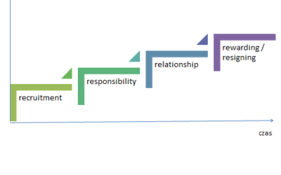Cztery etapy z życia pracownika