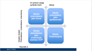 4 podejścia do marki pracodawcy