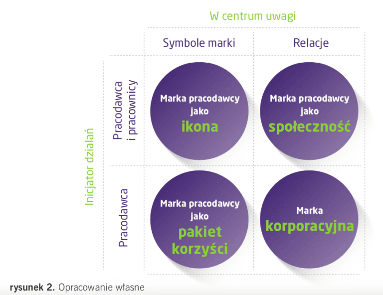 4 Sposoby Budowania Marki Pracodawcy Julita Dąbrowska 9457