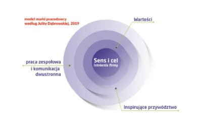 Nowy model marki pracodawcy